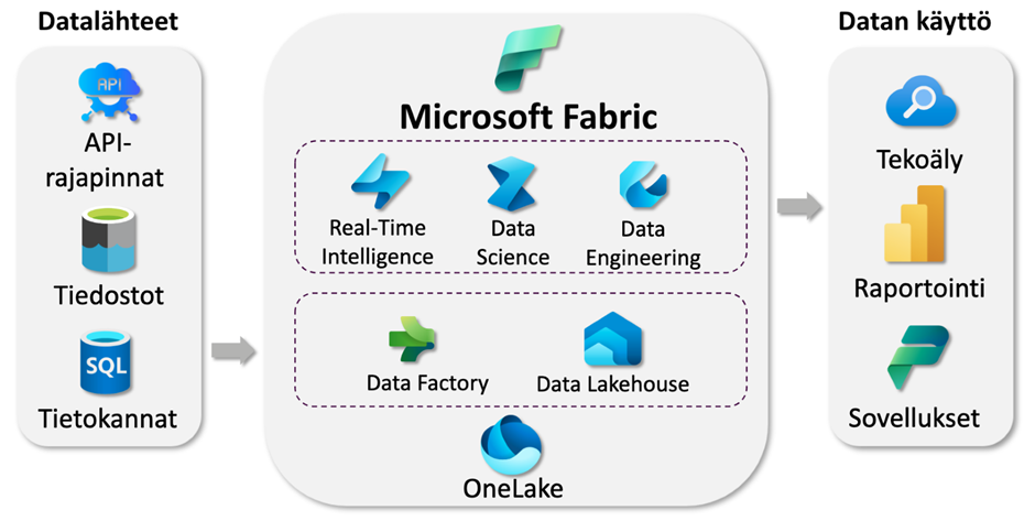 Data voidaan tuoda monista eri lähteistä eri formaatissa Microsoft Fabric -data-alustalle analysointia ja jatkokäsittelyä varten.