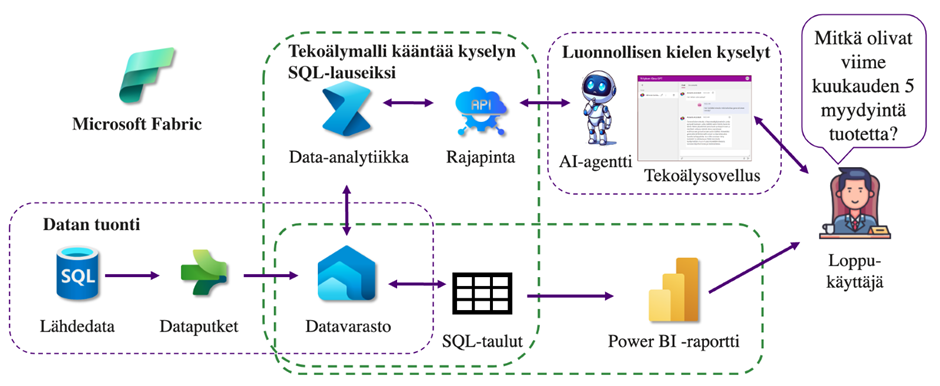 Loppukäyttäjä näkee päivittyvät analyysit Power BI -raporteista. Hän voi myös keskustella tekoälysovelluksen kanssa kyseisestä raportointidatasta.